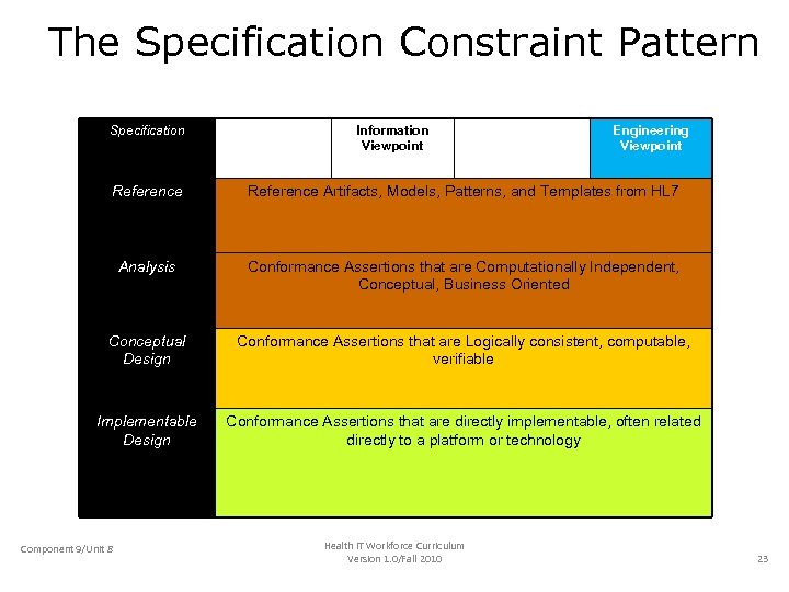 The Specification Constraint Pattern Specification Enterprise / Business Viewpoint Information Viewpoint Computational Viewpoint Engineering