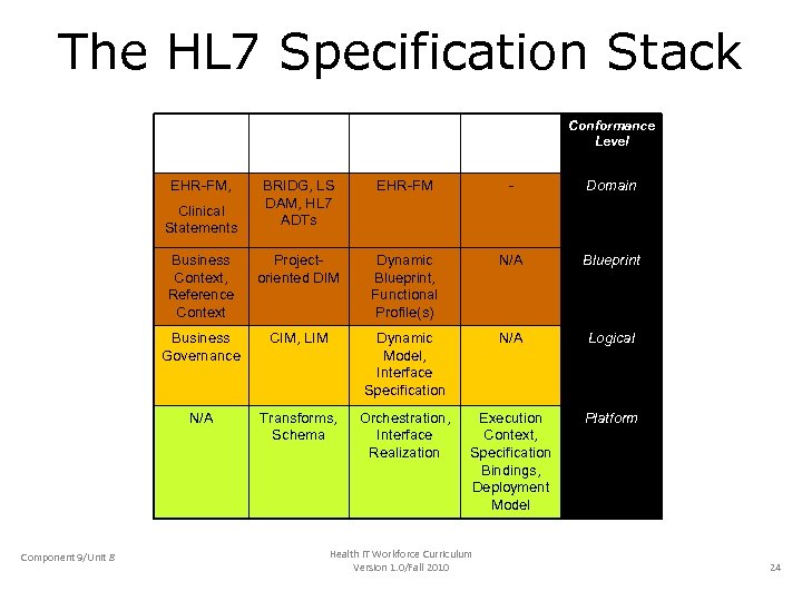 The HL 7 Specification Stack Enterprise / Business Viewpoint Information Viewpoint Computational Viewpoint Engineering