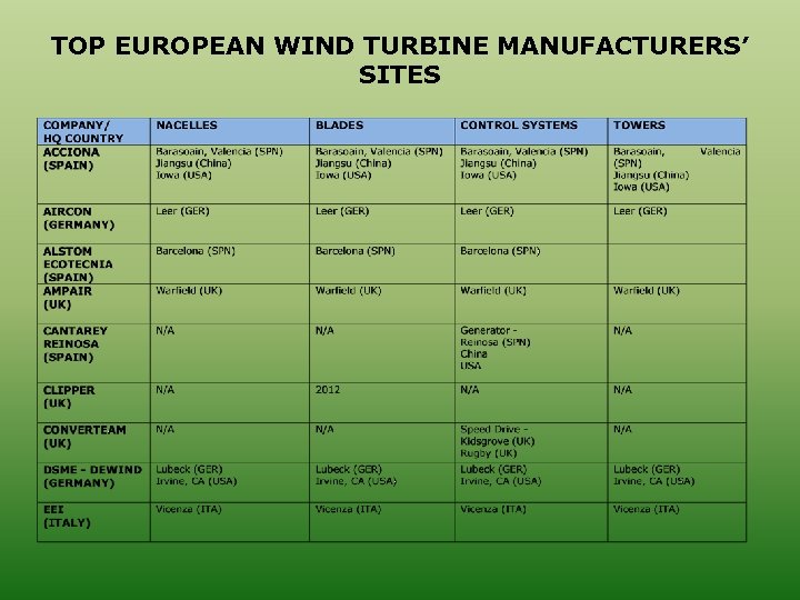 TOP EUROPEAN WIND TURBINE MANUFACTURERS’ SITES 