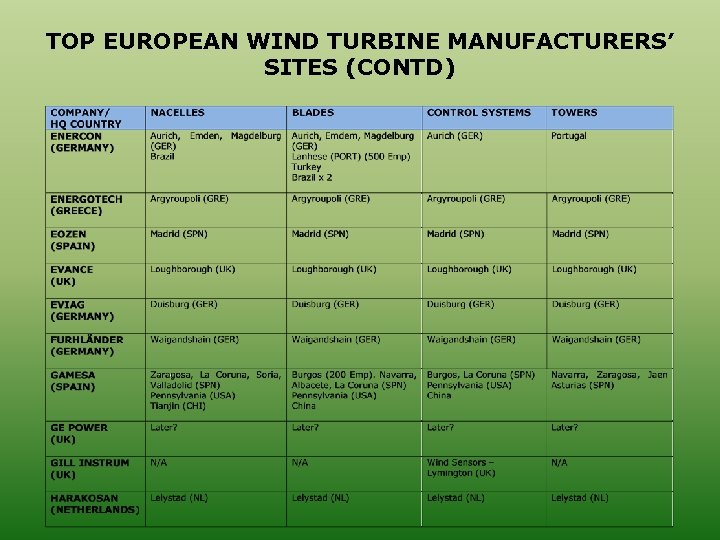 TOP EUROPEAN WIND TURBINE MANUFACTURERS’ SITES (CONTD) 