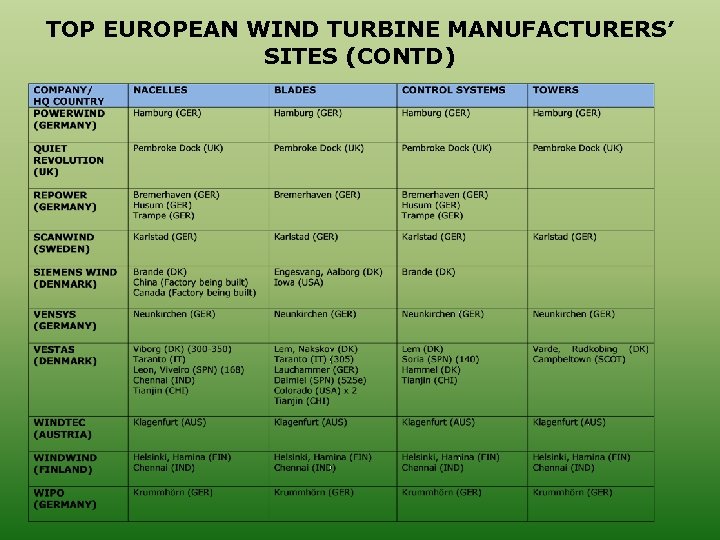 TOP EUROPEAN WIND TURBINE MANUFACTURERS’ SITES (CONTD) 