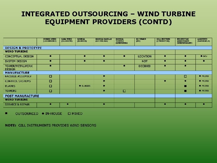 INTEGRATED OUTSOURCING – WIND TURBINE EQUIPMENT PROVIDERS (CONTD) 