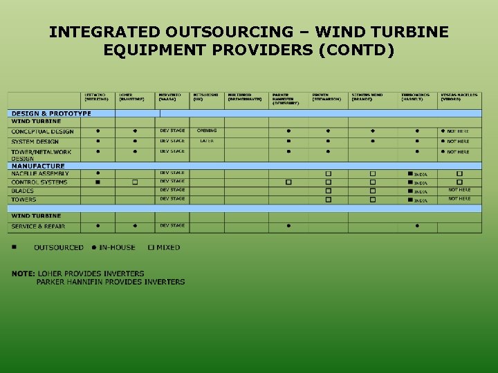 INTEGRATED OUTSOURCING – WIND TURBINE EQUIPMENT PROVIDERS (CONTD) 