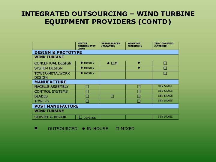 INTEGRATED OUTSOURCING – WIND TURBINE EQUIPMENT PROVIDERS (CONTD) 