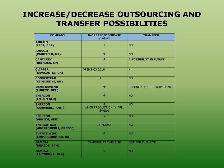 INCREASE/DECREASE OUTSOURCING AND TRANSFER POSSIBILITIES 