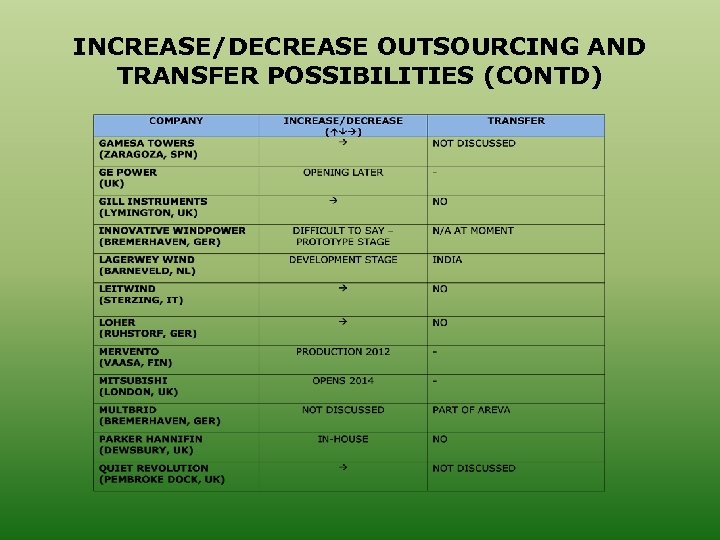 INCREASE/DECREASE OUTSOURCING AND TRANSFER POSSIBILITIES (CONTD) 