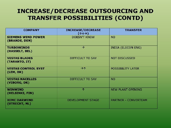 INCREASE/DECREASE OUTSOURCING AND TRANSFER POSSIBILITIES (CONTD) 