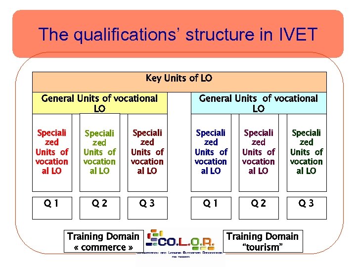 The qualifications’ structure in IVET Key Units of LO General Units of vocational LO