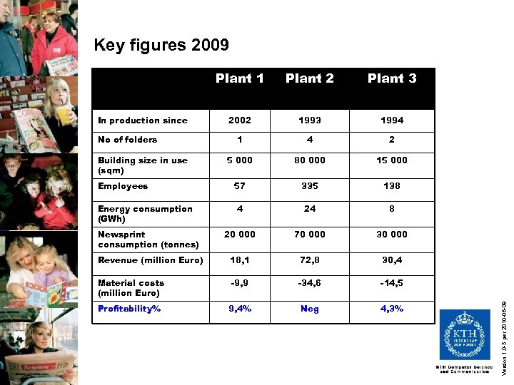 Key figures 2009 Plant 2 Plant 3 2002 1993 1994 1 4 2 5