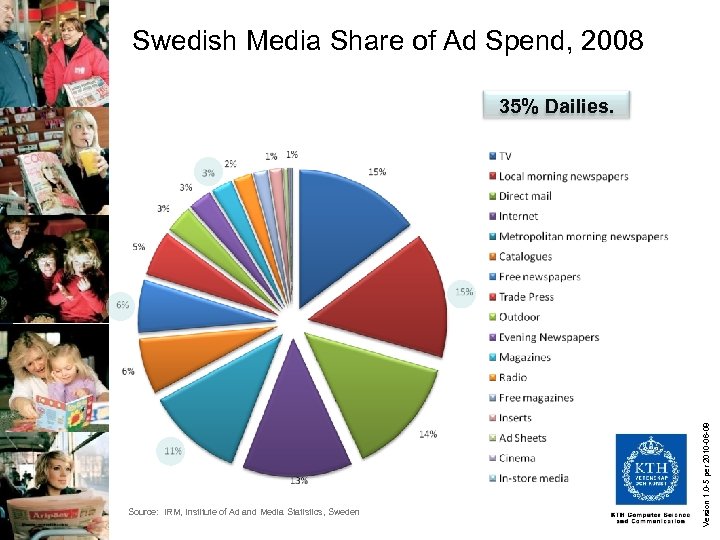 Swedish Media Share of Ad Spend, 2008 Source: IRM, Institute of Ad and Media