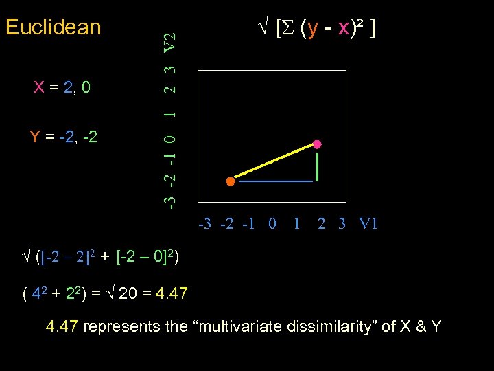  [ (y - x)² ] Y = -2, -2 -3 -2 -1 0