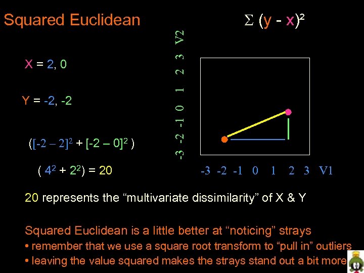  (y - x)² Y = -2, -2 ([-2 – 2]2 + [-2 –