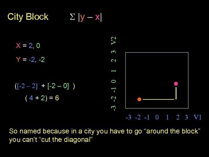  |y – x| X = 2, 0 ([-2 – 2] + [-2 –