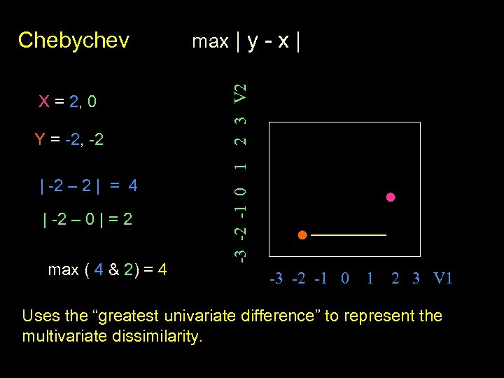 X = 2, 0 | -2 – 2 | = 4 | -2 –