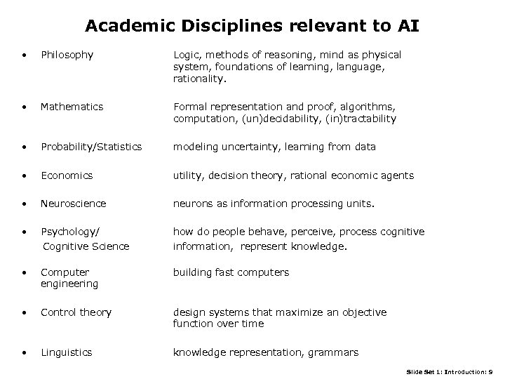 Academic Disciplines relevant to AI • Philosophy Logic, methods of reasoning, mind as physical