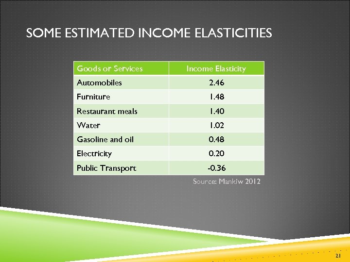 SOME ESTIMATED INCOME ELASTICITIES Goods or Services Income Elasticity Automobiles 2. 46 Furniture 1.