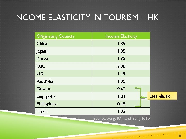 INCOME ELASTICITY IN TOURISM – HK Originating Country Income Elasticity China 1. 89 Japan