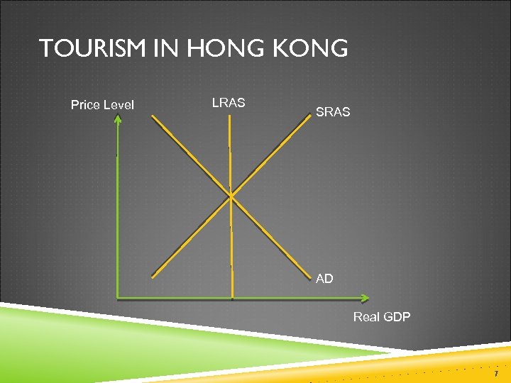 TOURISM IN HONG KONG Price Level LRAS SRAS AD Real GDP 7 
