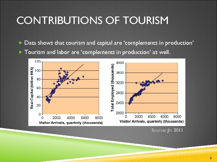 CONTRIBUTIONS OF TOURISM Data shows that tourism and capital are ‘complements in production’ Tourism