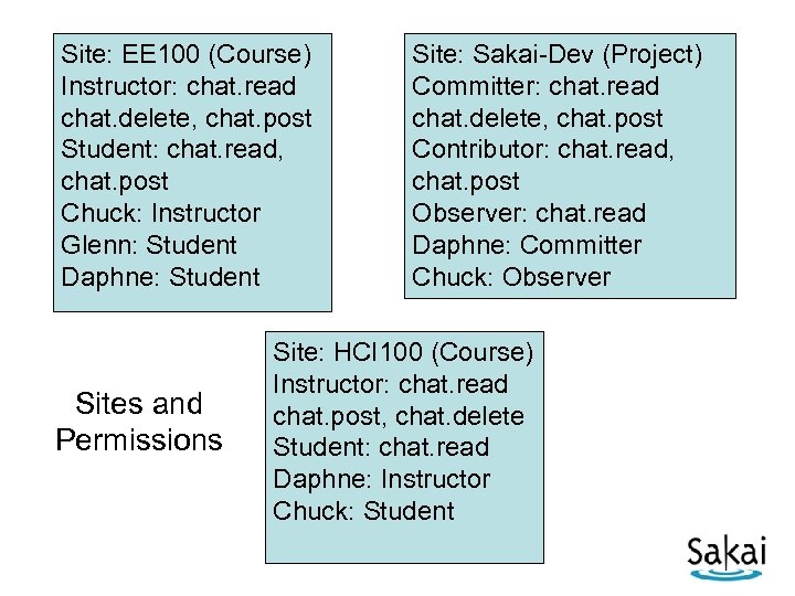 Site: EE 100 (Course) Instructor: chat. read chat. delete, chat. post Student: chat. read,