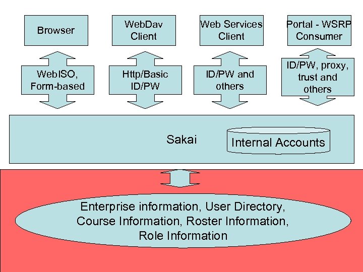 Web. Dav Client Browser Web. ISO, Form-based Web Services Client Http/Basic ID/PW Sakai Portal