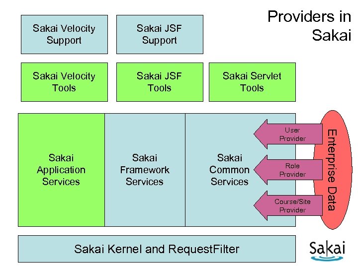 Sakai Velocity Support Sakai JSF Support Sakai Velocity Tools Sakai JSF Tools Providers in