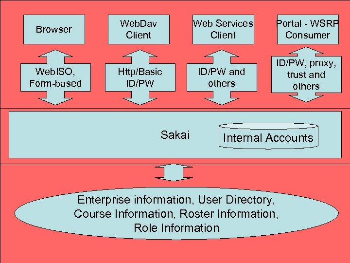 Web. Dav Client Browser Web. ISO, Form-based Web Services Client Http/Basic ID/PW Sakai Portal