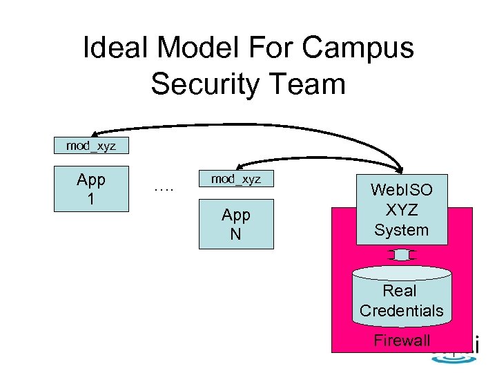 Ideal Model For Campus Security Team mod_xyz App 1 …. mod_xyz App N Web.