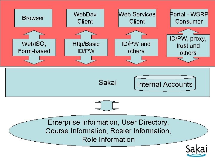 Web. Dav Client Browser Web. ISO, Form-based Web Services Client Http/Basic ID/PW Sakai Portal