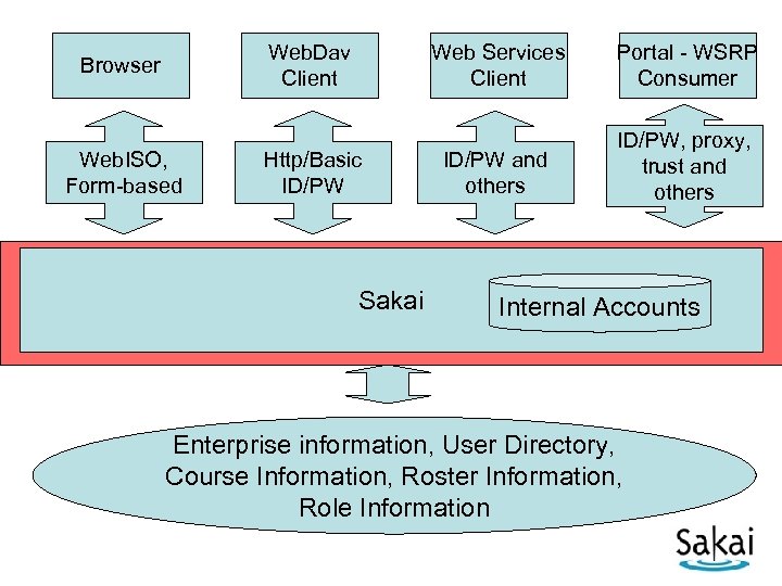 Web. Dav Client Browser Web. ISO, Form-based Web Services Client Http/Basic ID/PW Sakai Portal