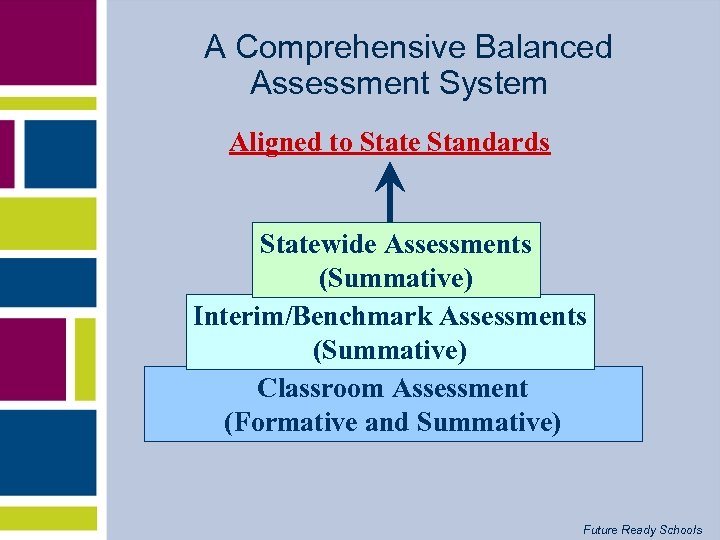 A Comprehensive Balanced Assessment System Aligned to State Standards Statewide Assessments (Summative) Interim/Benchmark Assessments