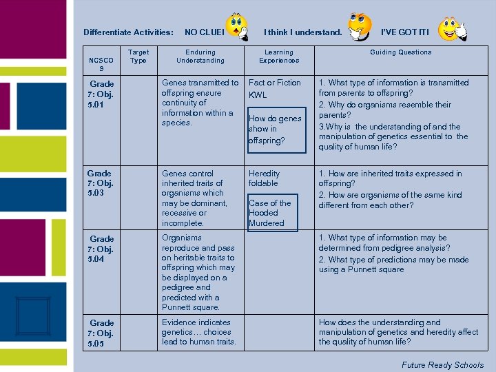 Differentiate Activities: NCSCO S Grade 7: Obj. 5. 01 Grade 7: Obj. 5. 03