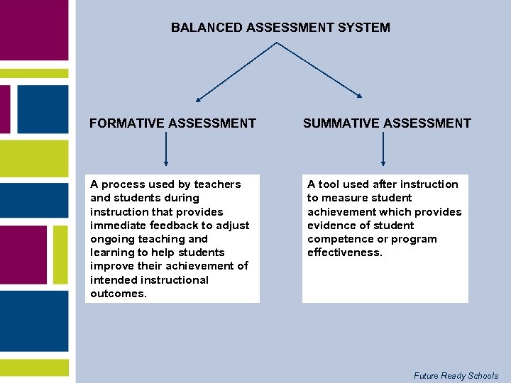 BALANCED ASSESSMENT SYSTEM FORMATIVE ASSESSMENT SUMMATIVE ASSESSMENT A process used by teachers and students