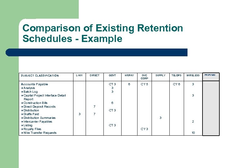 Comparison of Existing Retention Schedules - Example SUBJECT CLASSIFICATION Accounts Payable Analysis Batch Log