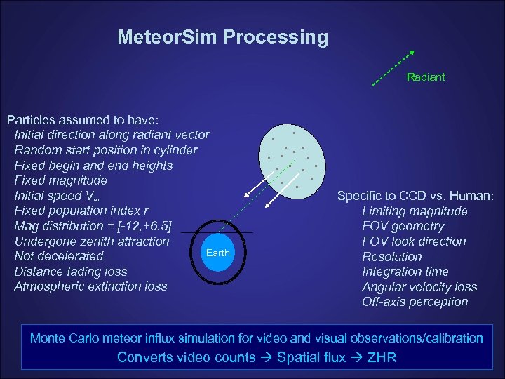 Meteor. Sim Processing Radiant Particles assumed to have: Initial direction along radiant vector Random