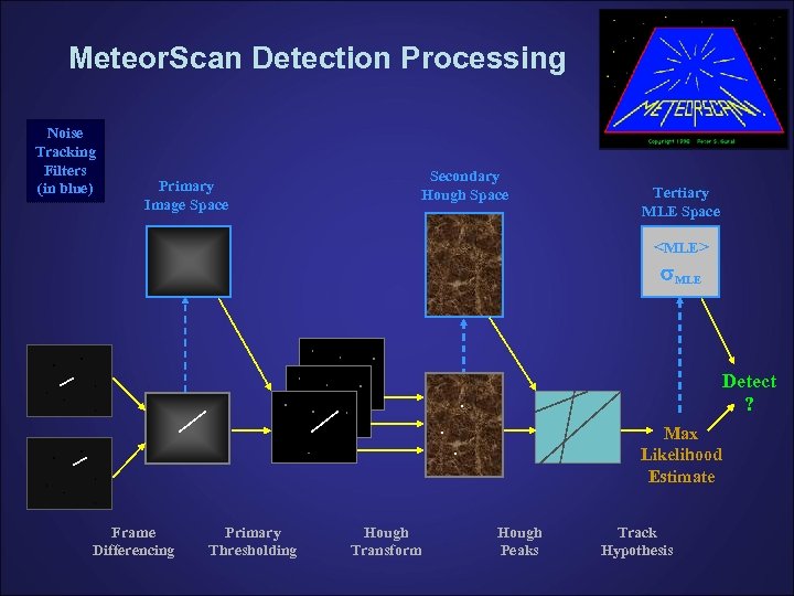 Meteor. Scan Detection Processing Noise Tracking Filters (in blue) Primary Image Space Secondary Hough