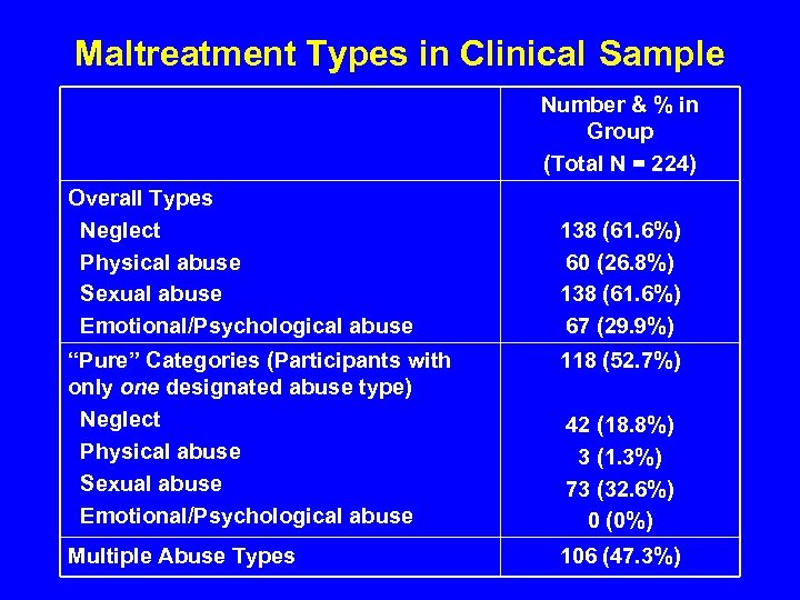 Maltreatment Types in Clinical Sample Number & % in Group (Total N = 224)