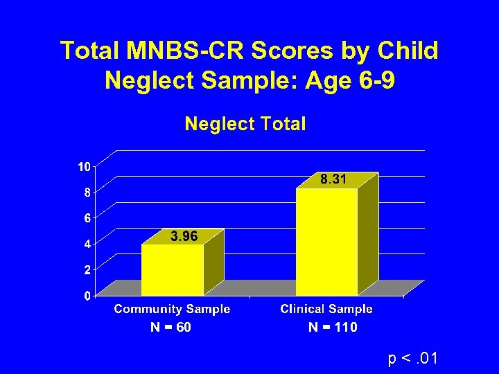 Total MNBS-CR Scores by Child Neglect Sample: Age 6 -9 N = 60 N