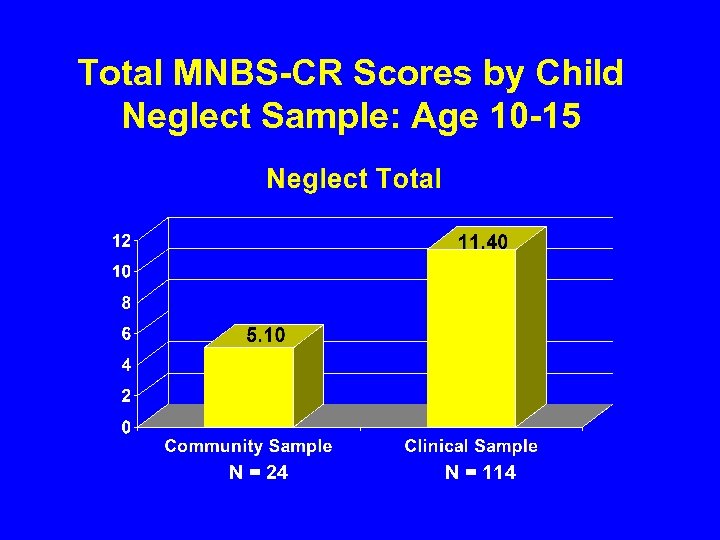 Total MNBS-CR Scores by Child Neglect Sample: Age 10 -15 N = 24 N