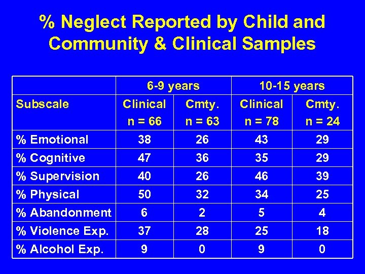 % Neglect Reported by Child and Community & Clinical Samples Subscale % Emotional %