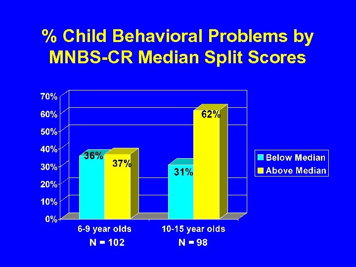 % Child Behavioral Problems by MNBS-CR Median Split Scores N = 102 N =