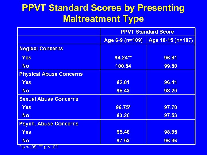 PPVT Standard Scores by Presenting Maltreatment Type PPVT Standard Score Age 6 -9 (n=109)