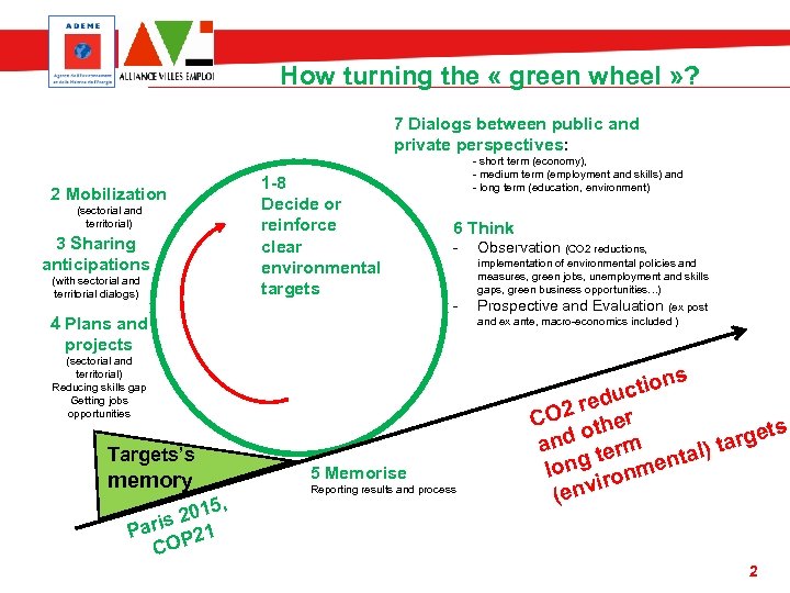 How turning the « green wheel » ? 7 Dialogs between public and private