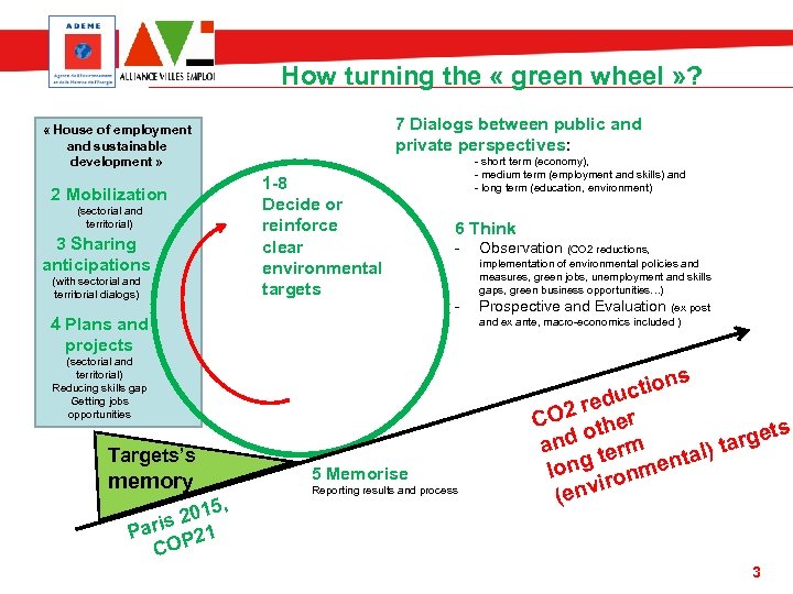 How turning the « green wheel » ? 7 Dialogs between public and private