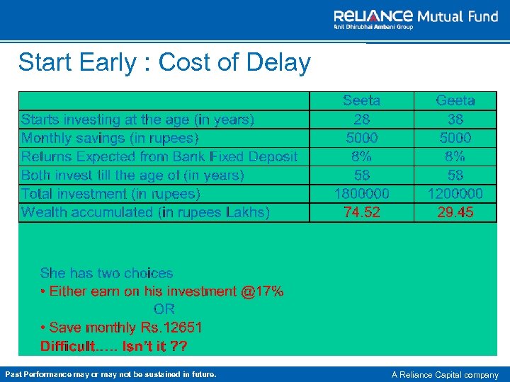 Start Early : Cost of Delay Geeta wants to catch up with Seeta. Past