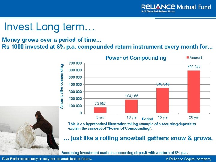 Invest Long term… Money grows over a period of time… Rs 1000 invested at