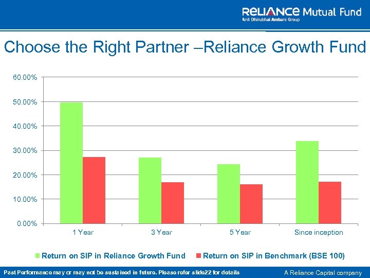 Choose the Right Partner –Reliance Growth Fund 60. 00% 50. 00% 40. 00% 30.