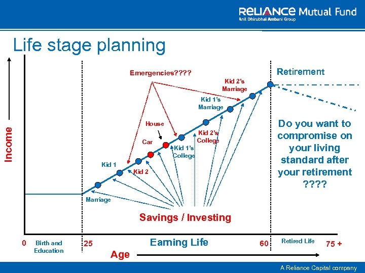 Life stage planning Retirement Emergencies? ? Kid 2’s Marriage Kid 1’s Marriage Do you