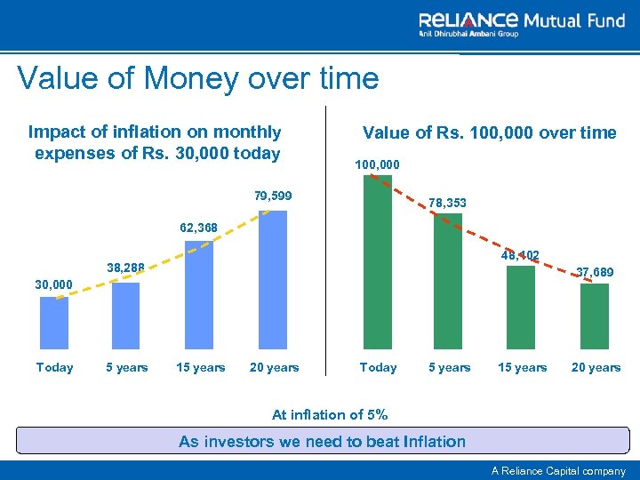 Value of Money over time Impact of inflation on monthly expenses of Rs. 30,