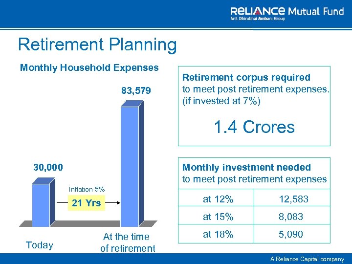 Retirement Planning Monthly Household Expenses 83, 579 Retirement corpus required to meet post retirement